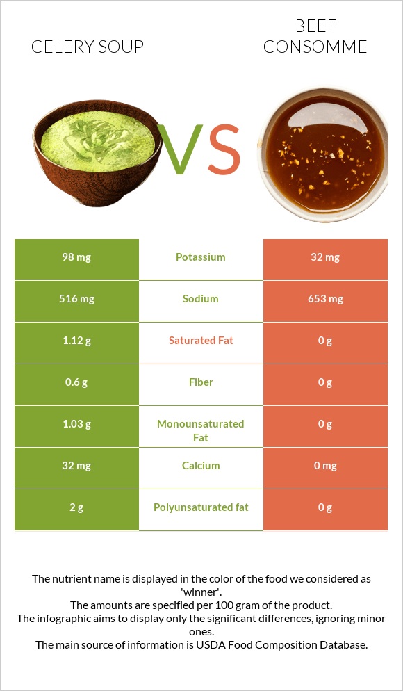 Celery soup vs Beef consomme infographic