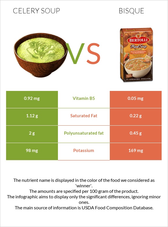 Celery soup vs Bisque infographic