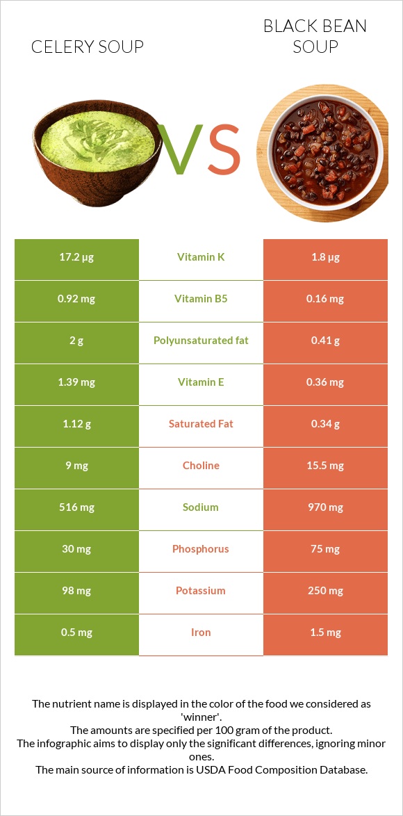 Celery soup vs Black bean soup infographic