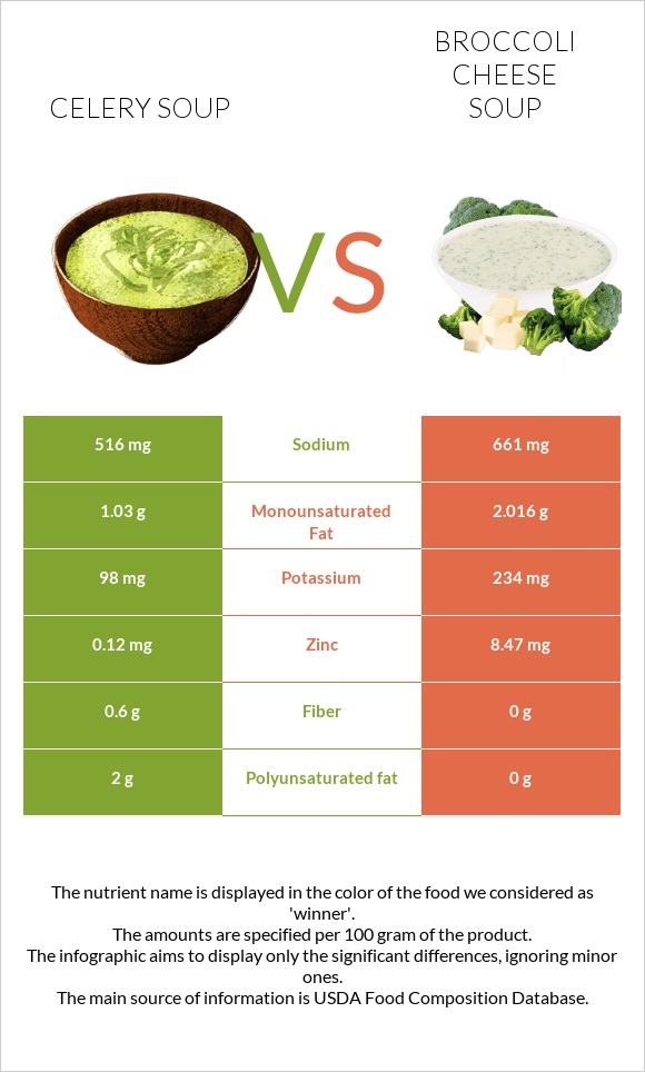 Celery soup vs Broccoli cheese soup infographic