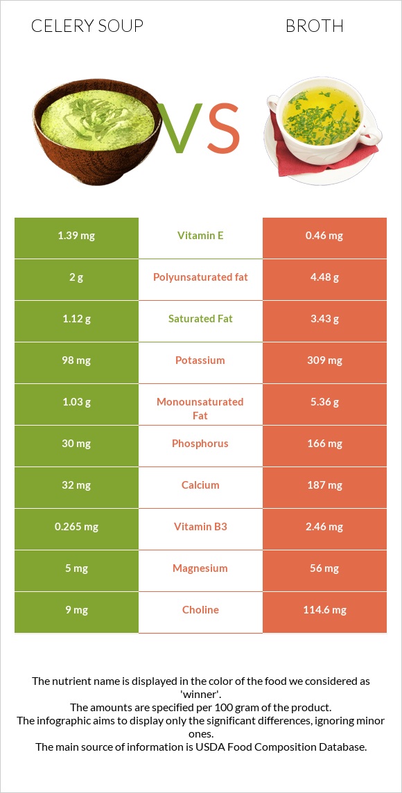 Celery soup vs Broth infographic