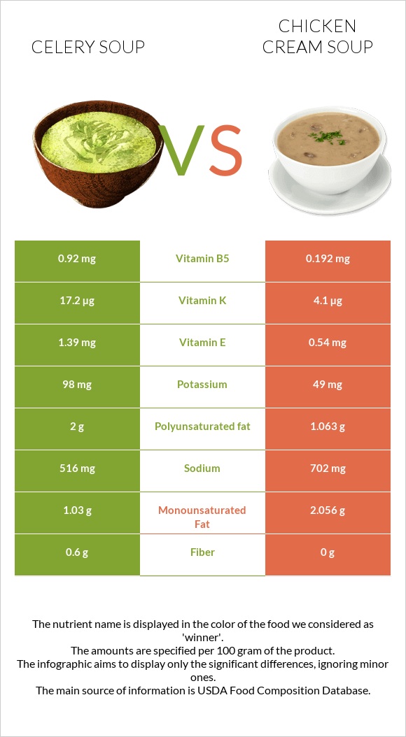 Celery soup vs Chicken cream soup infographic