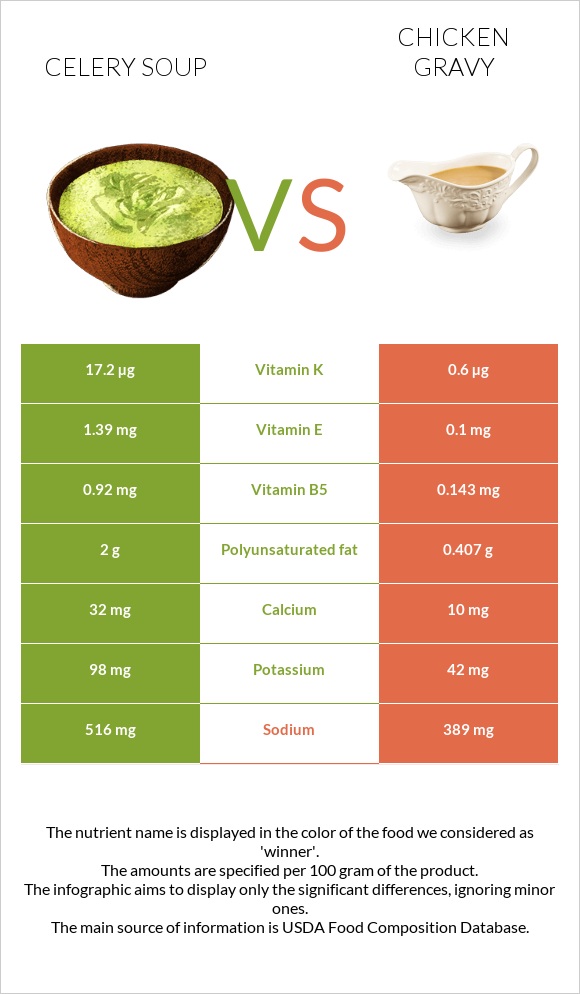 Celery soup vs Chicken gravy infographic