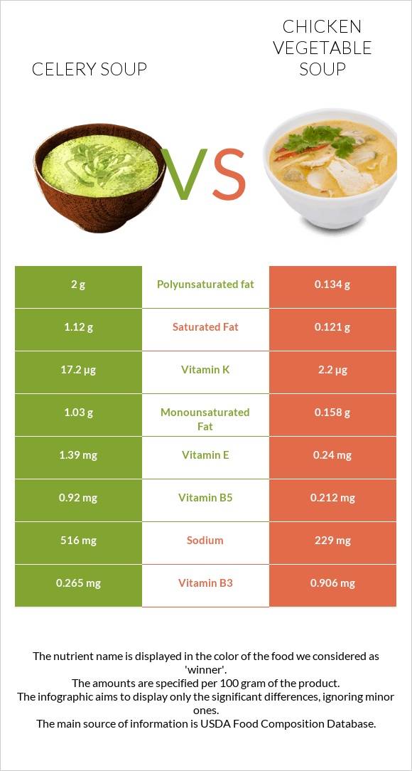 Նեխուրով ապուր vs Հավի մսով և բանջարեղենով ապուր infographic