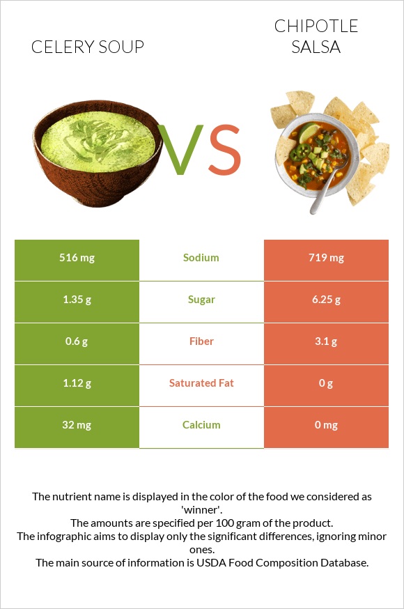 Celery soup vs Chipotle salsa infographic