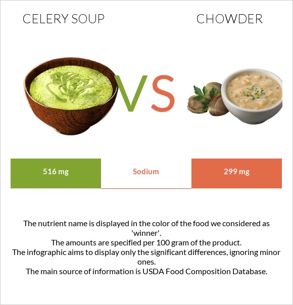 Celery soup vs Chowder infographic