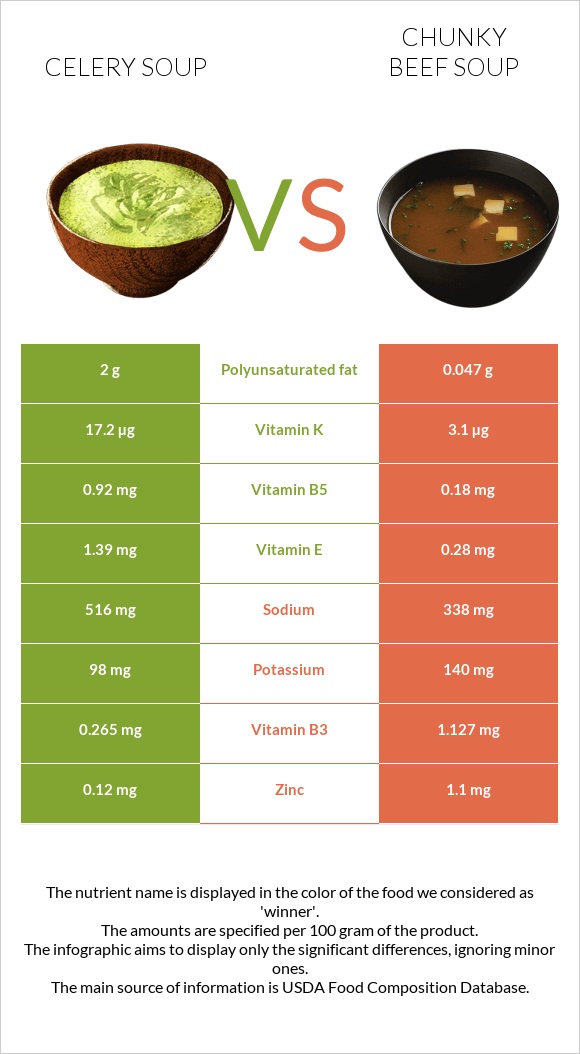 Celery soup vs Chunky Beef Soup infographic