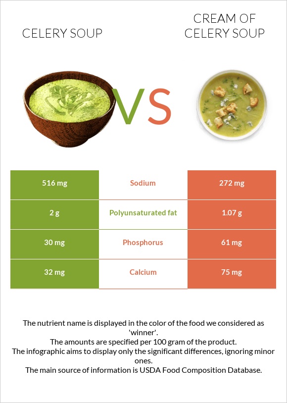 Celery soup vs Cream of celery soup infographic