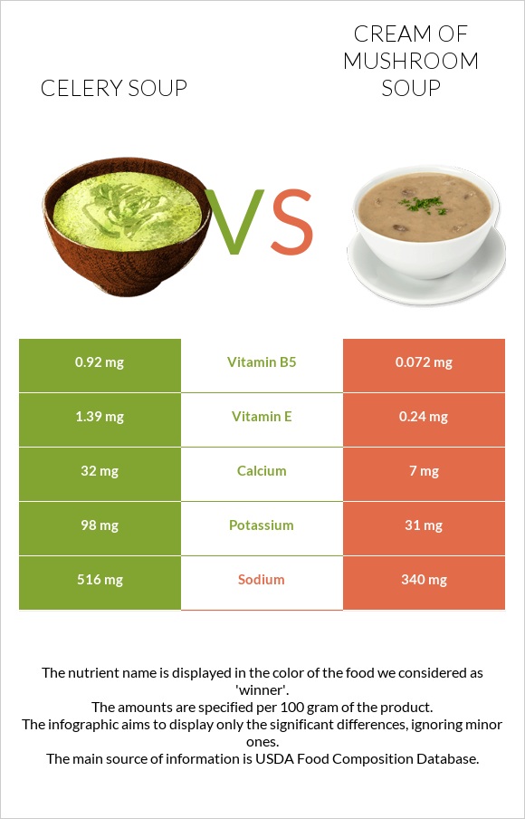 Celery soup vs Cream of mushroom soup infographic