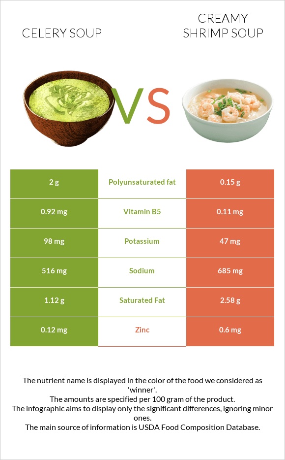 Celery soup vs Creamy Shrimp Soup infographic