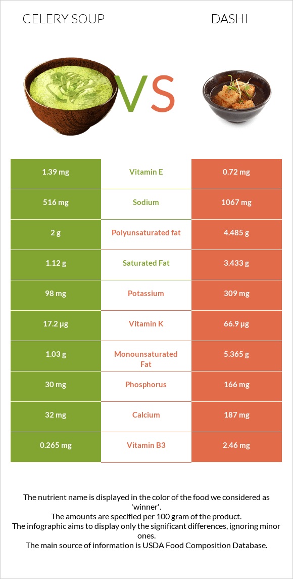 Celery soup vs Dashi infographic