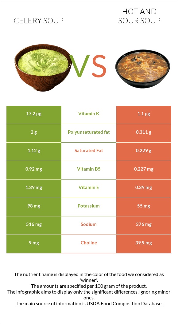 Celery soup vs Hot and sour soup infographic