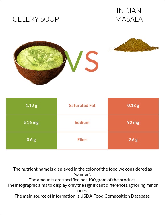 Celery soup vs Indian masala infographic