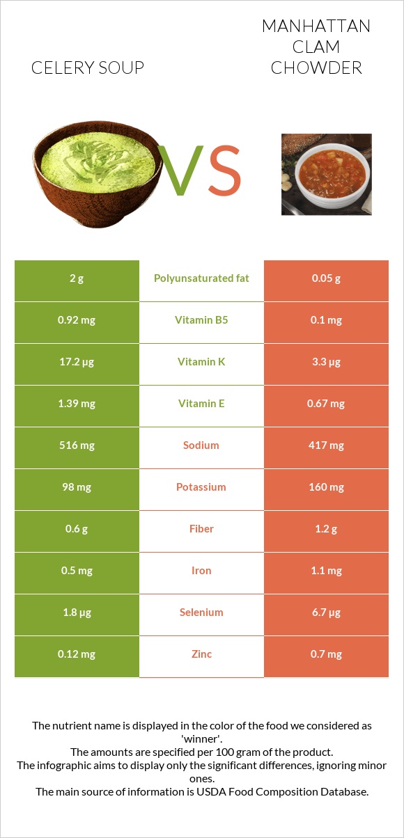 Celery soup vs Manhattan Clam Chowder infographic