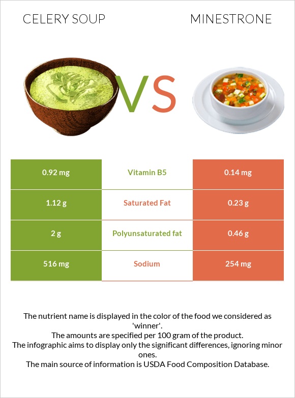 Celery soup vs Minestrone infographic