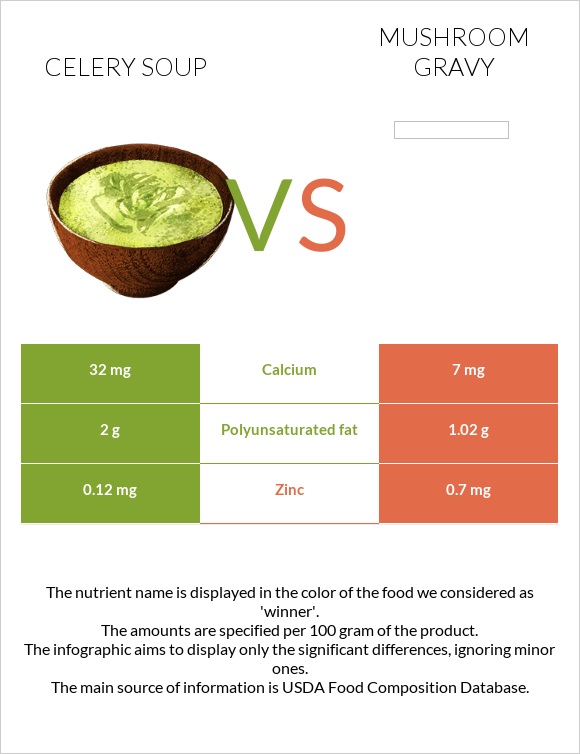 Celery soup vs Mushroom gravy infographic