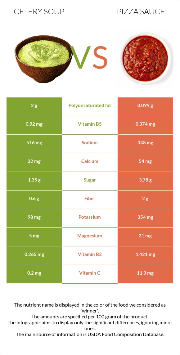 Celery soup vs Pizza sauce infographic