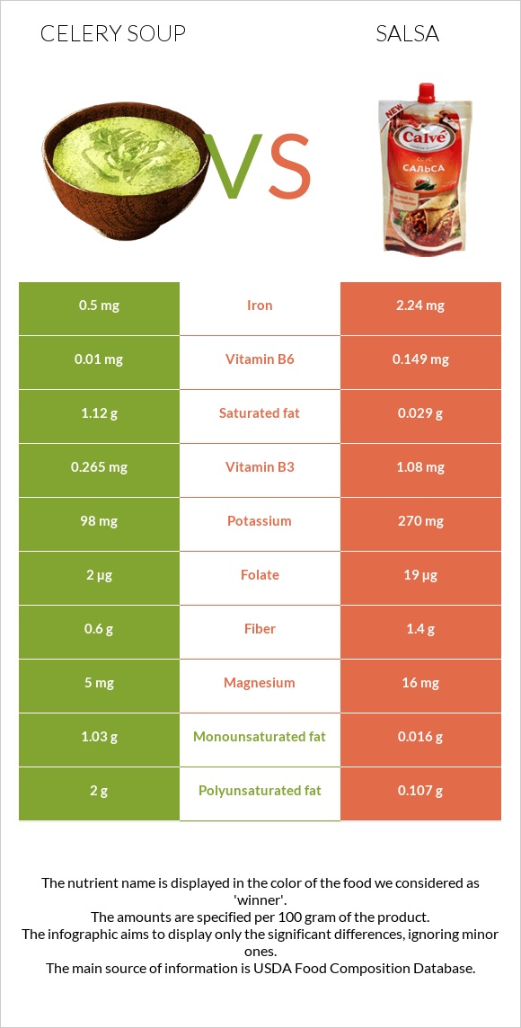 Celery soup vs Salsa infographic