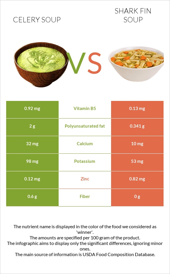 Celery soup vs Shark fin soup infographic