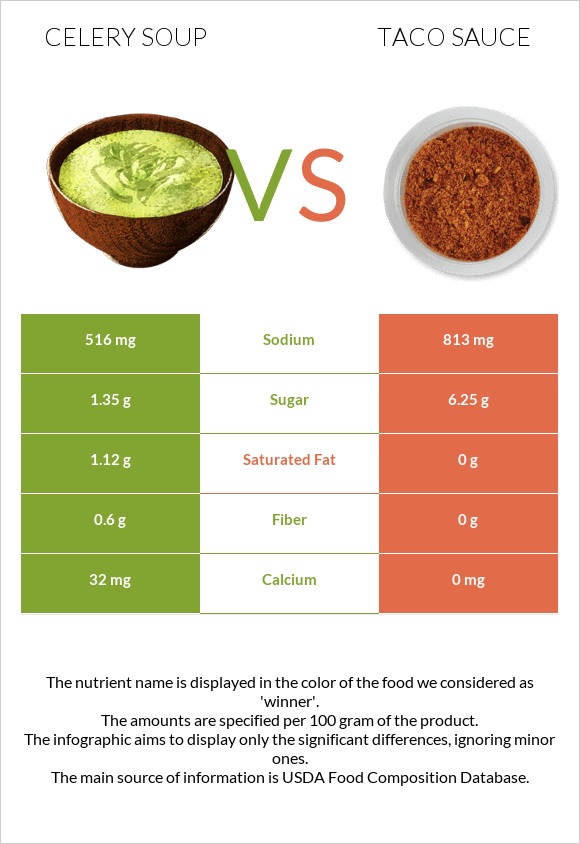 Celery soup vs Taco sauce infographic