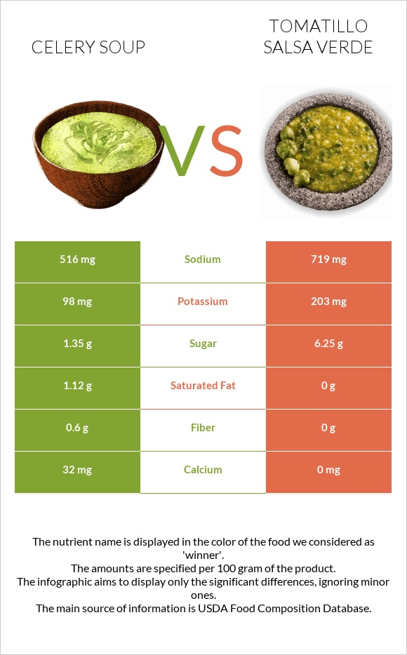 Celery soup vs Tomatillo Salsa Verde infographic