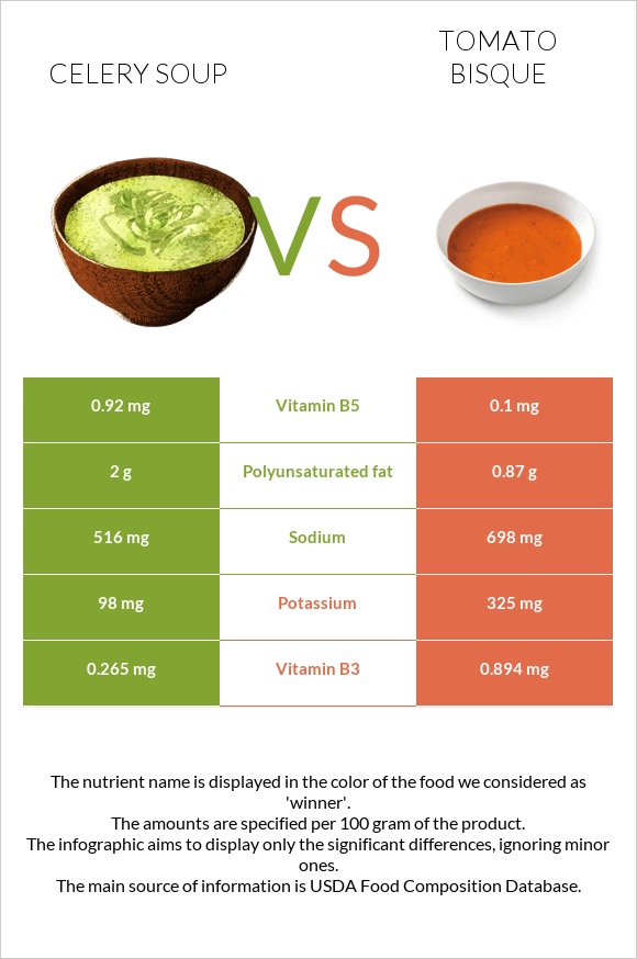 Celery soup vs Tomato bisque infographic