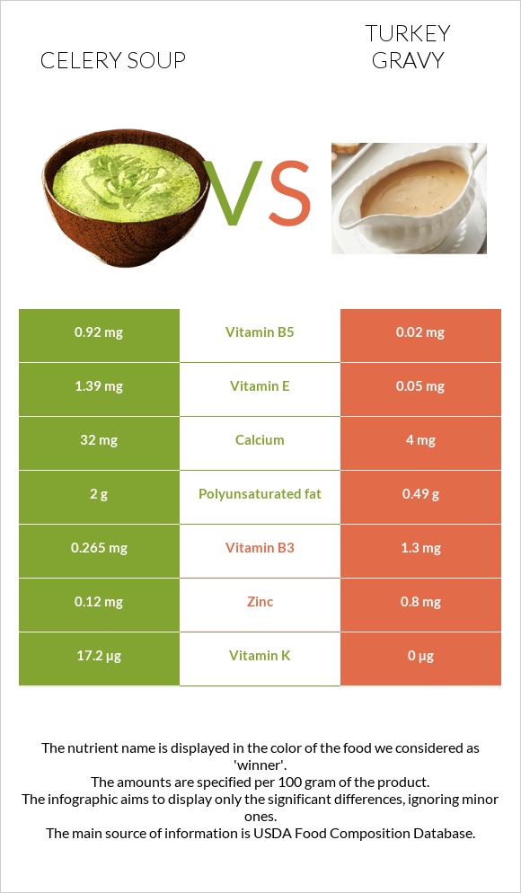 Celery soup vs Turkey gravy infographic