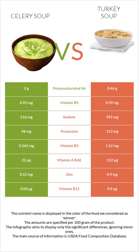 Celery soup vs Turkey soup infographic