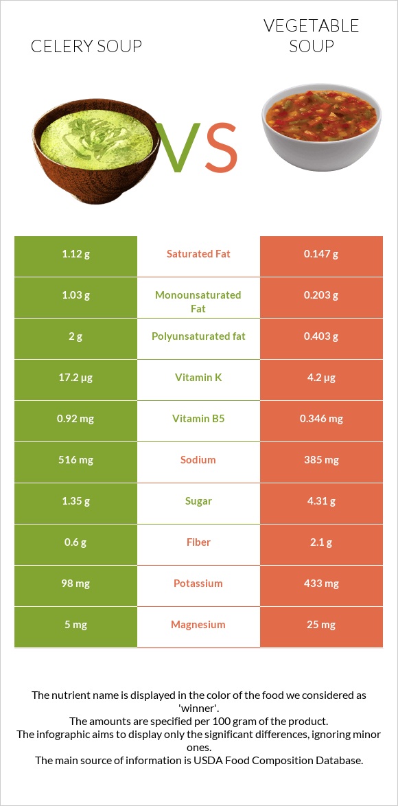 Նեխուրով ապուր vs Բանջարեղենով ապուր infographic