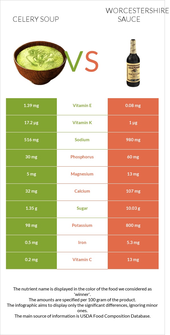 Celery soup vs Worcestershire sauce infographic