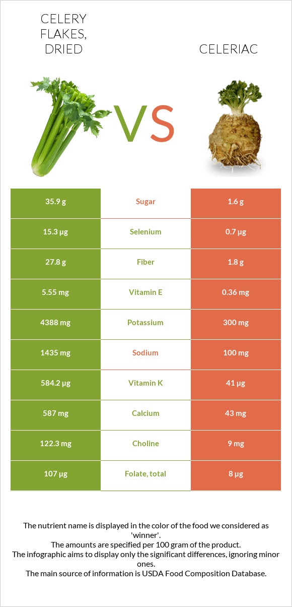 Celery flakes, dried vs Celeriac infographic