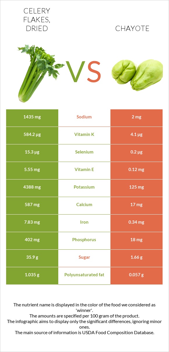 Celery flakes, dried vs Chayote infographic