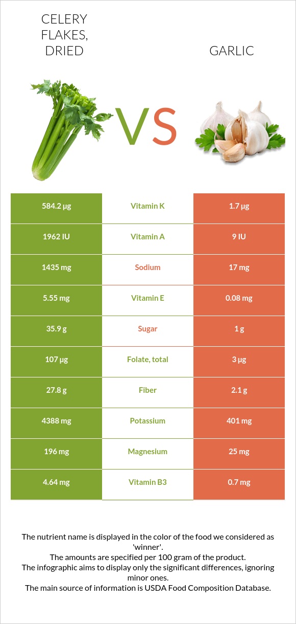 Celery flakes, dried vs Garlic InDepth Nutrition Comparison