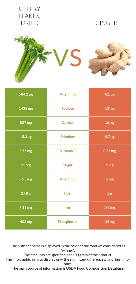 Celery flakes, dried vs. Ginger — InDepth Nutrition Comparison