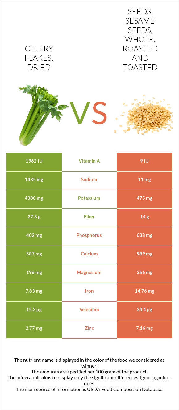 Celery flakes, dried vs. Seeds, sesame seeds, whole, roasted and