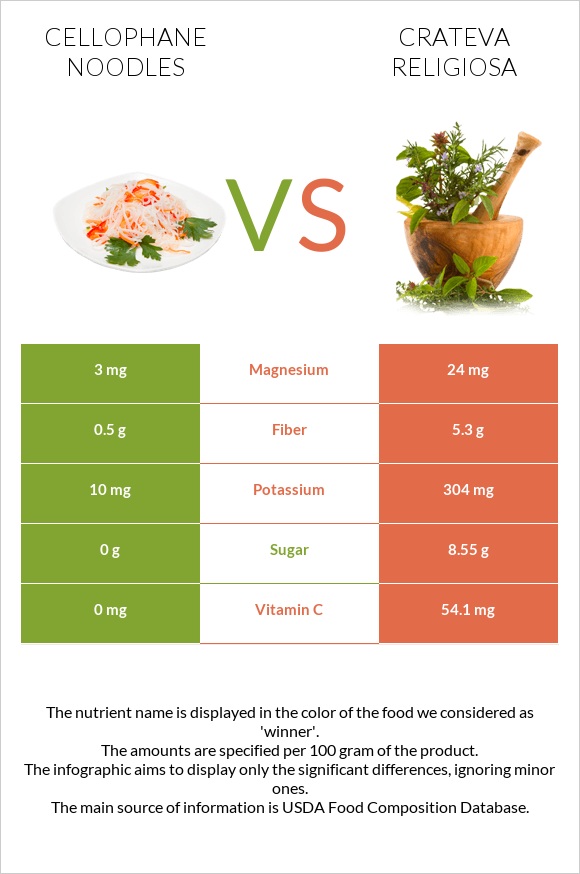 Cellophane noodles vs Crateva religiosa infographic