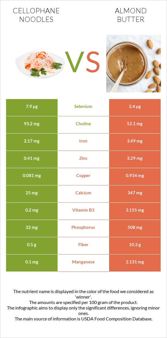 Cellophane noodles vs Almond butter infographic