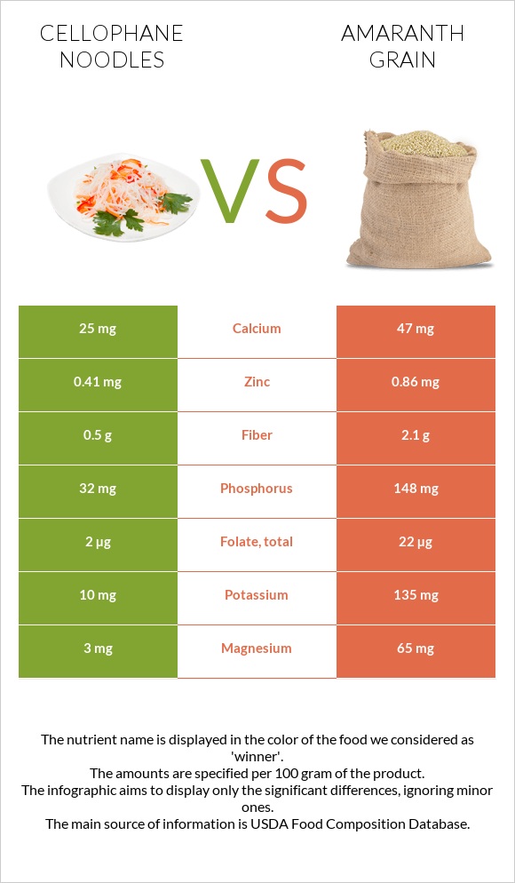 Cellophane noodles vs Amaranth grain infographic