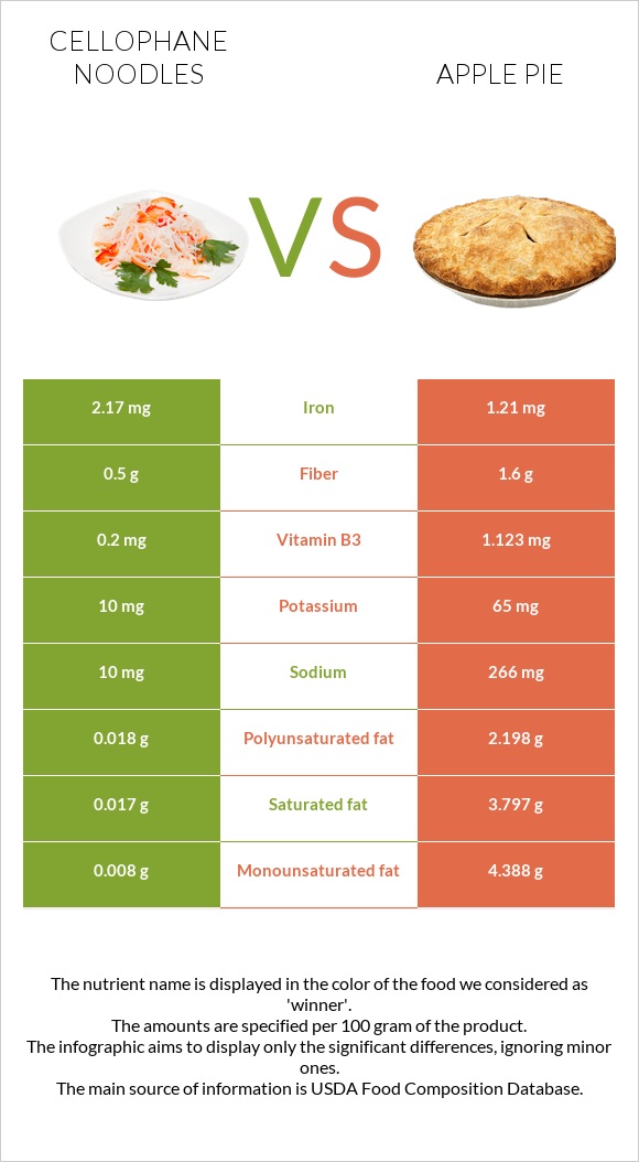 Cellophane noodles vs Apple pie infographic