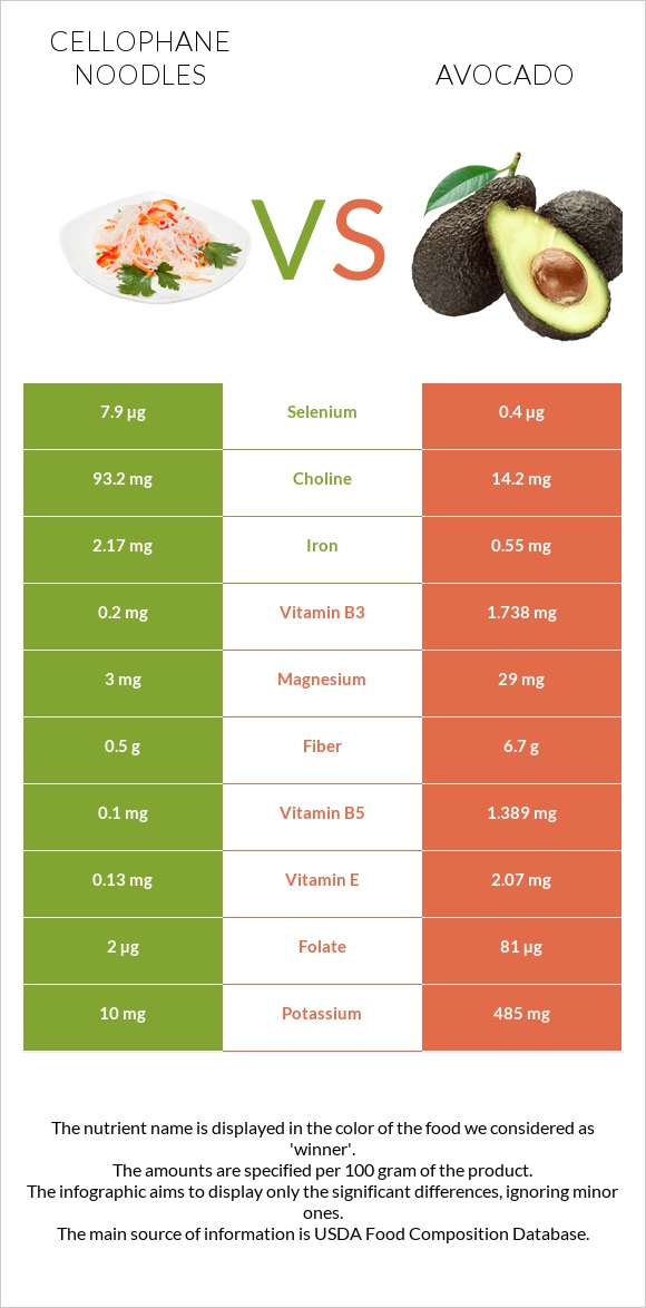 Cellophane noodles vs Avocado infographic