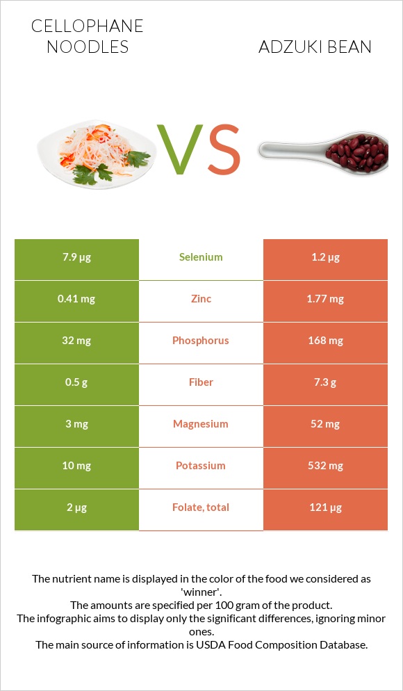 Cellophane noodles vs Adzuki bean infographic