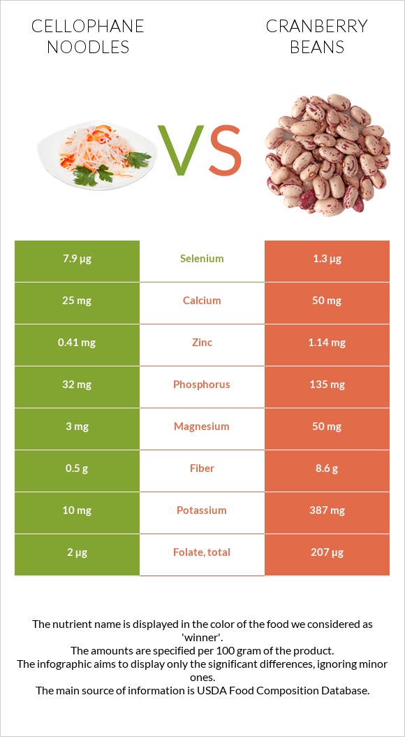 Cellophane noodles vs Cranberry beans infographic