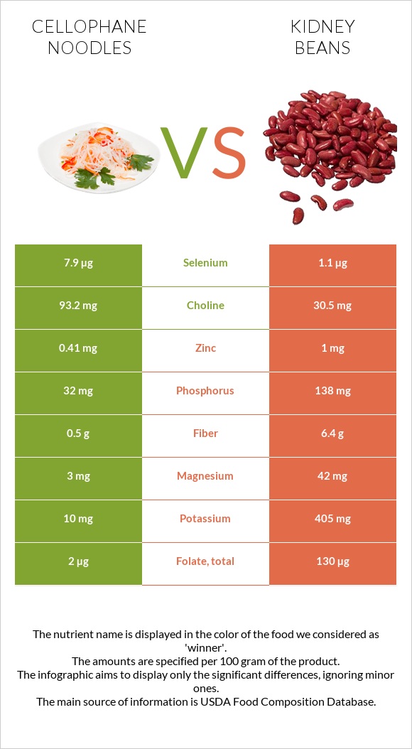 Աղցան «Ֆունչոզա» vs Լոբի infographic