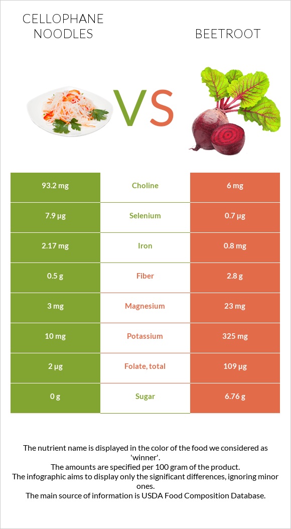 Cellophane noodles vs Beetroot infographic