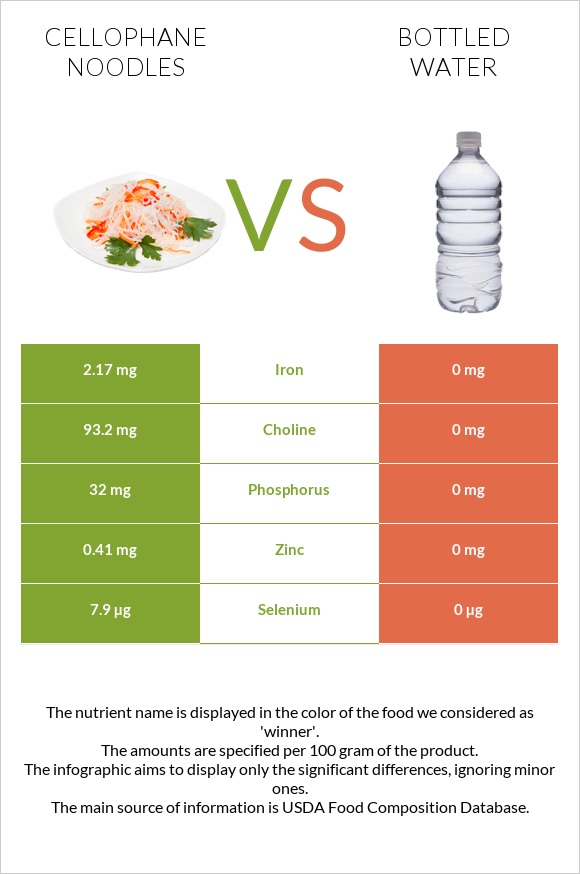 Cellophane noodles vs Bottled water infographic