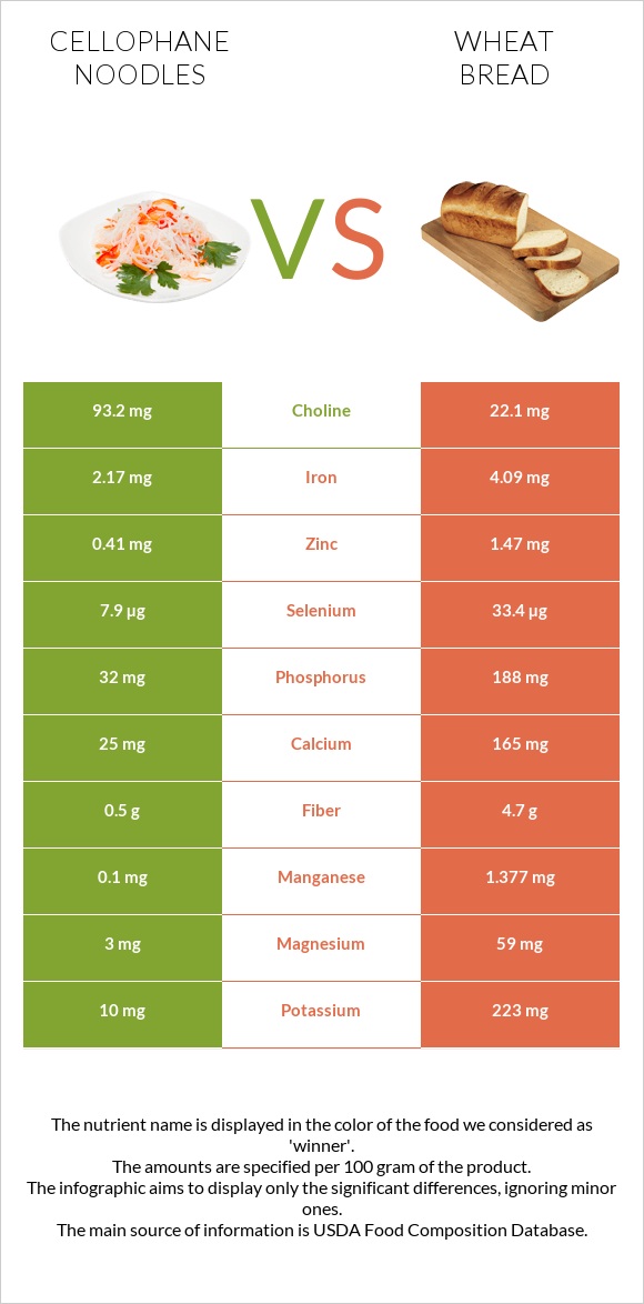 Cellophane noodles vs Wheat Bread infographic