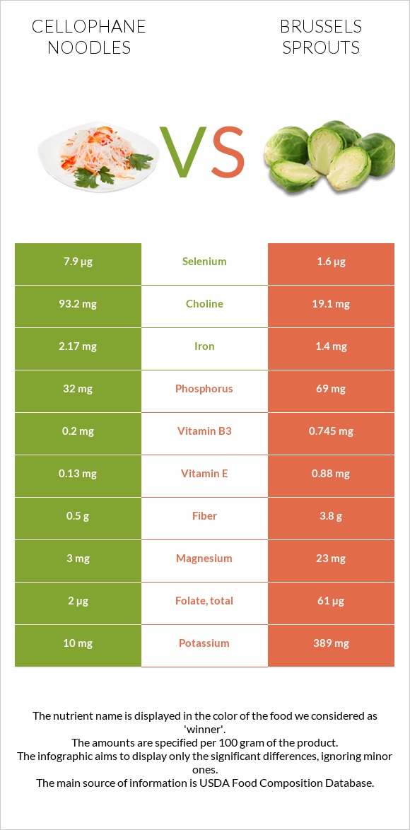 Cellophane noodles vs Brussels sprout infographic