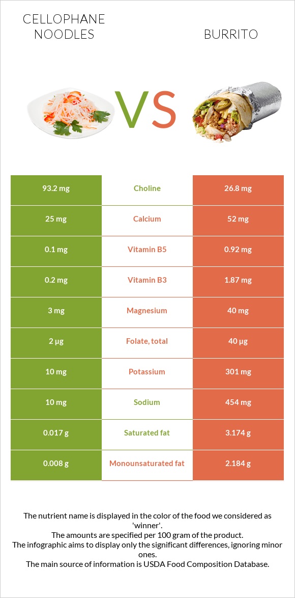 Cellophane noodles vs Burrito infographic