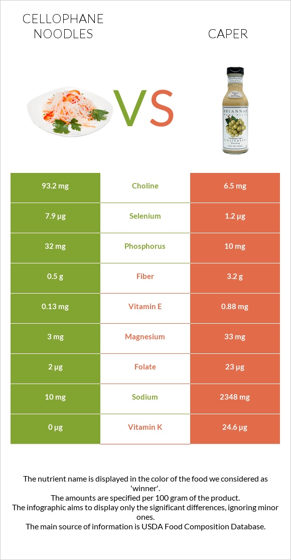 Cellophane noodles vs Caper infographic