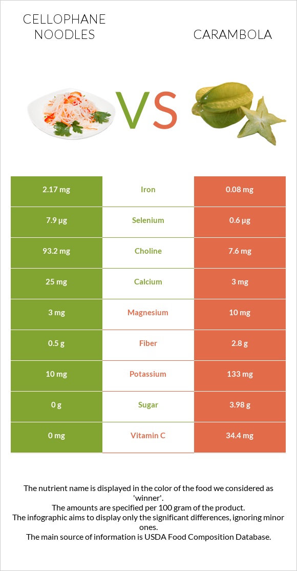 Cellophane noodles vs Carambola infographic